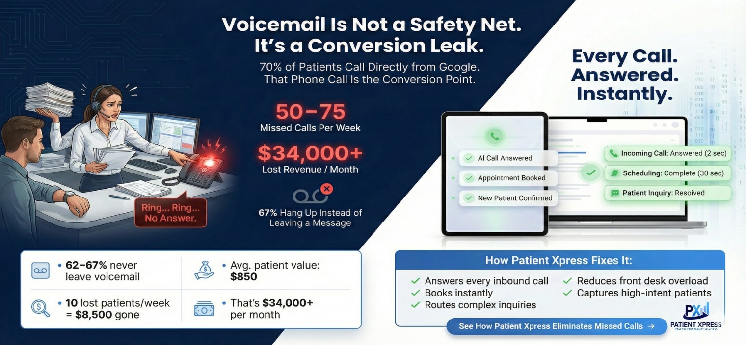Missed Calls Revenue Leak